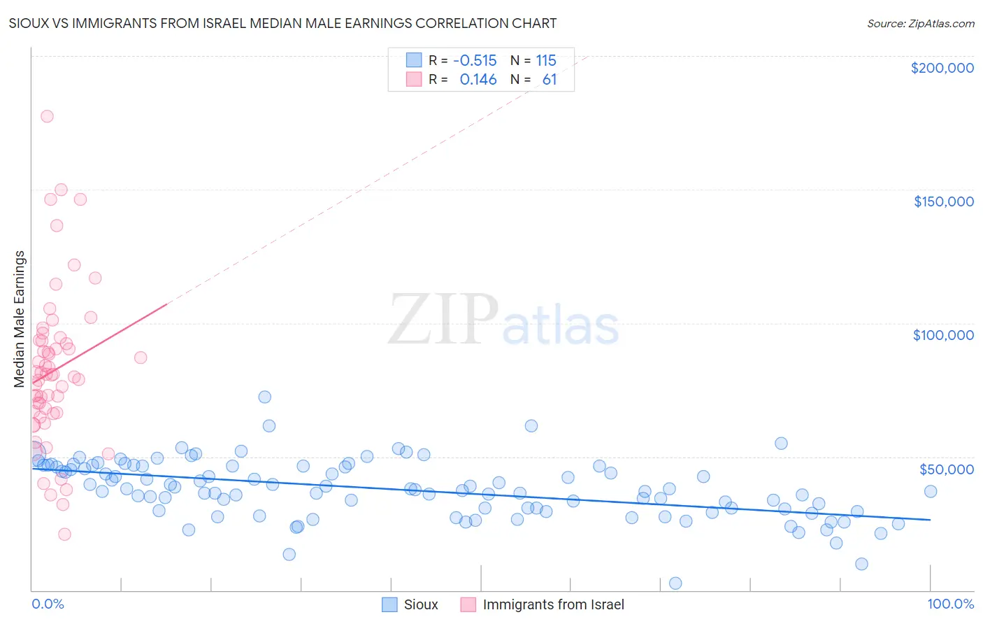 Sioux vs Immigrants from Israel Median Male Earnings