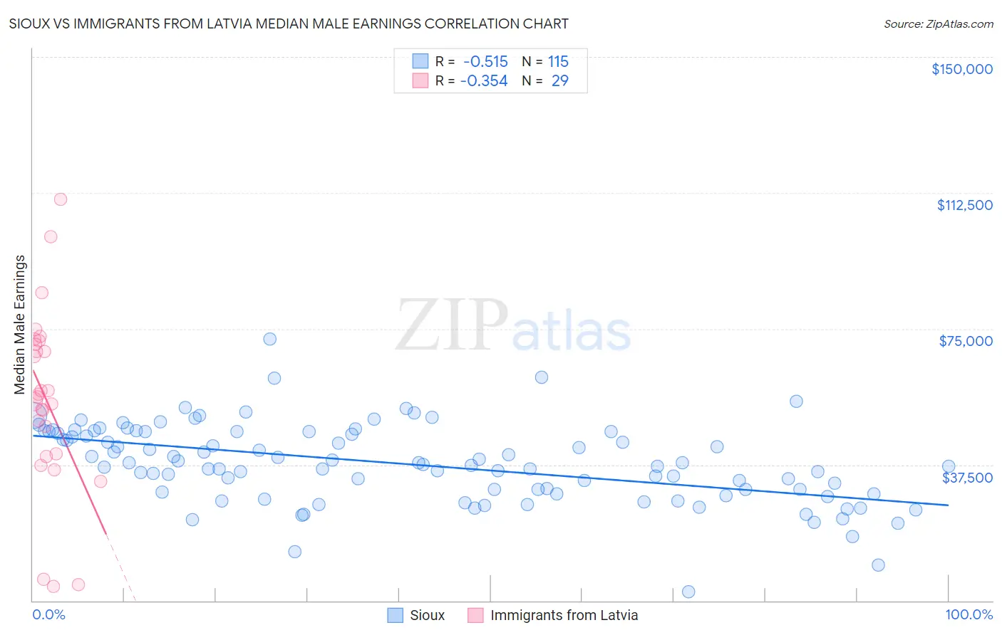 Sioux vs Immigrants from Latvia Median Male Earnings