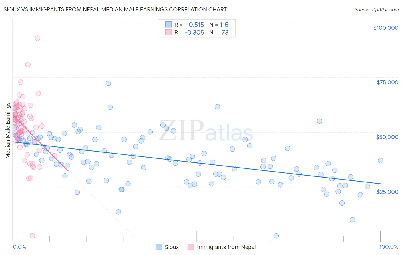 Sioux vs Immigrants from Nepal Median Male Earnings