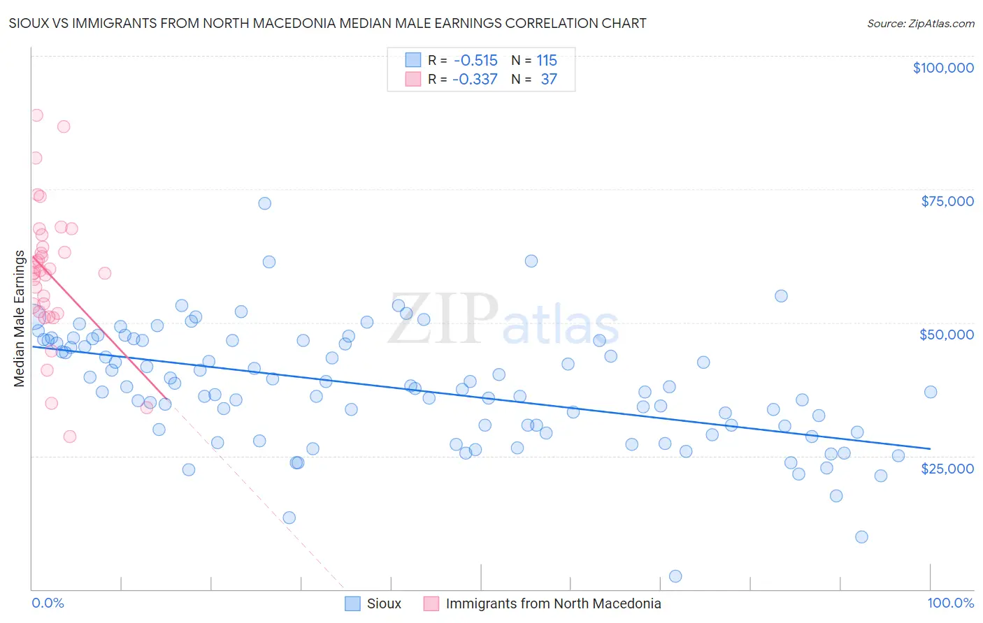 Sioux vs Immigrants from North Macedonia Median Male Earnings