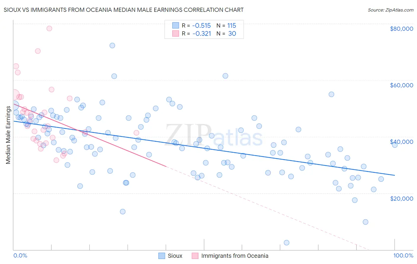 Sioux vs Immigrants from Oceania Median Male Earnings