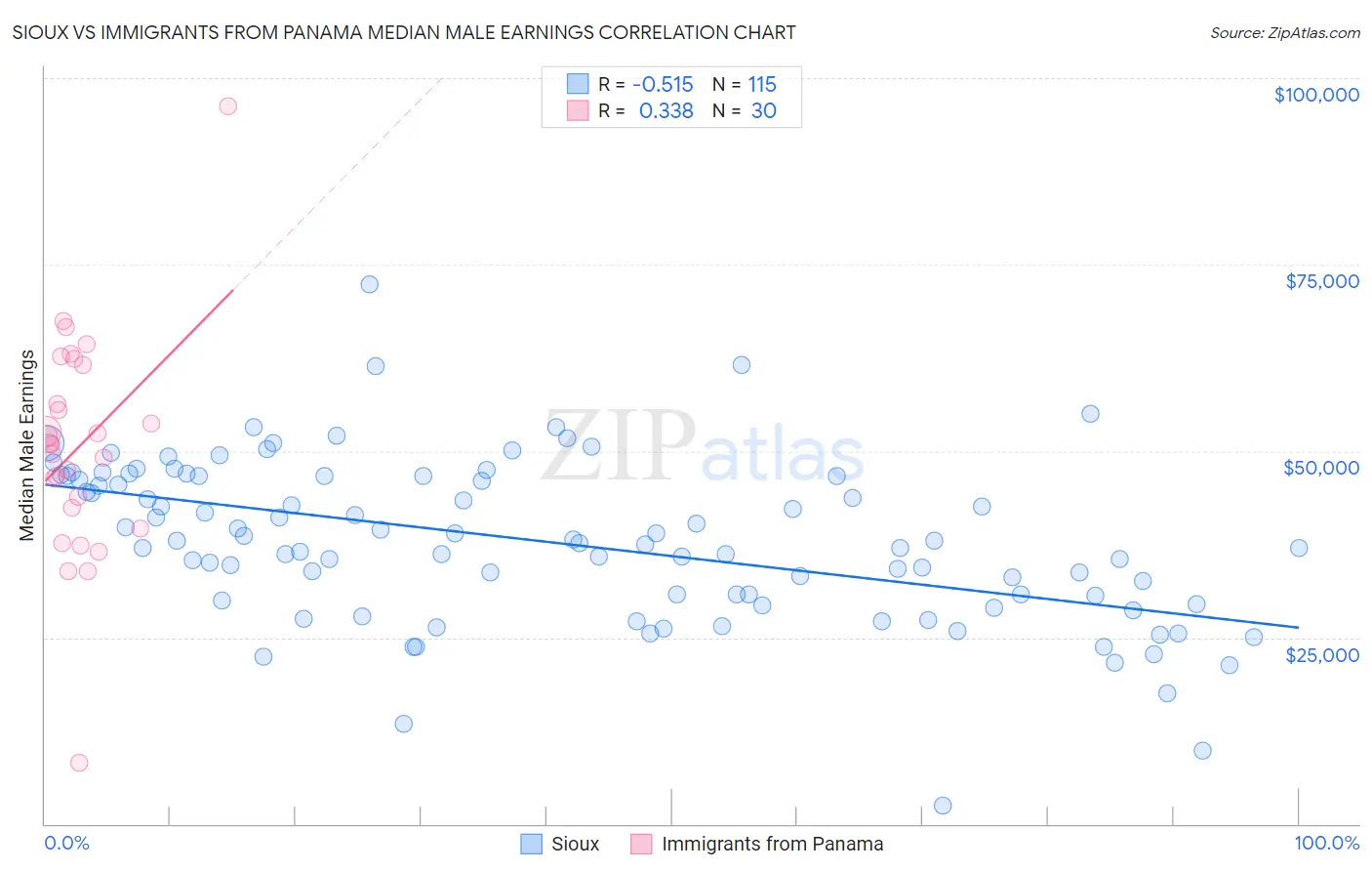 Sioux vs Immigrants from Panama Median Male Earnings