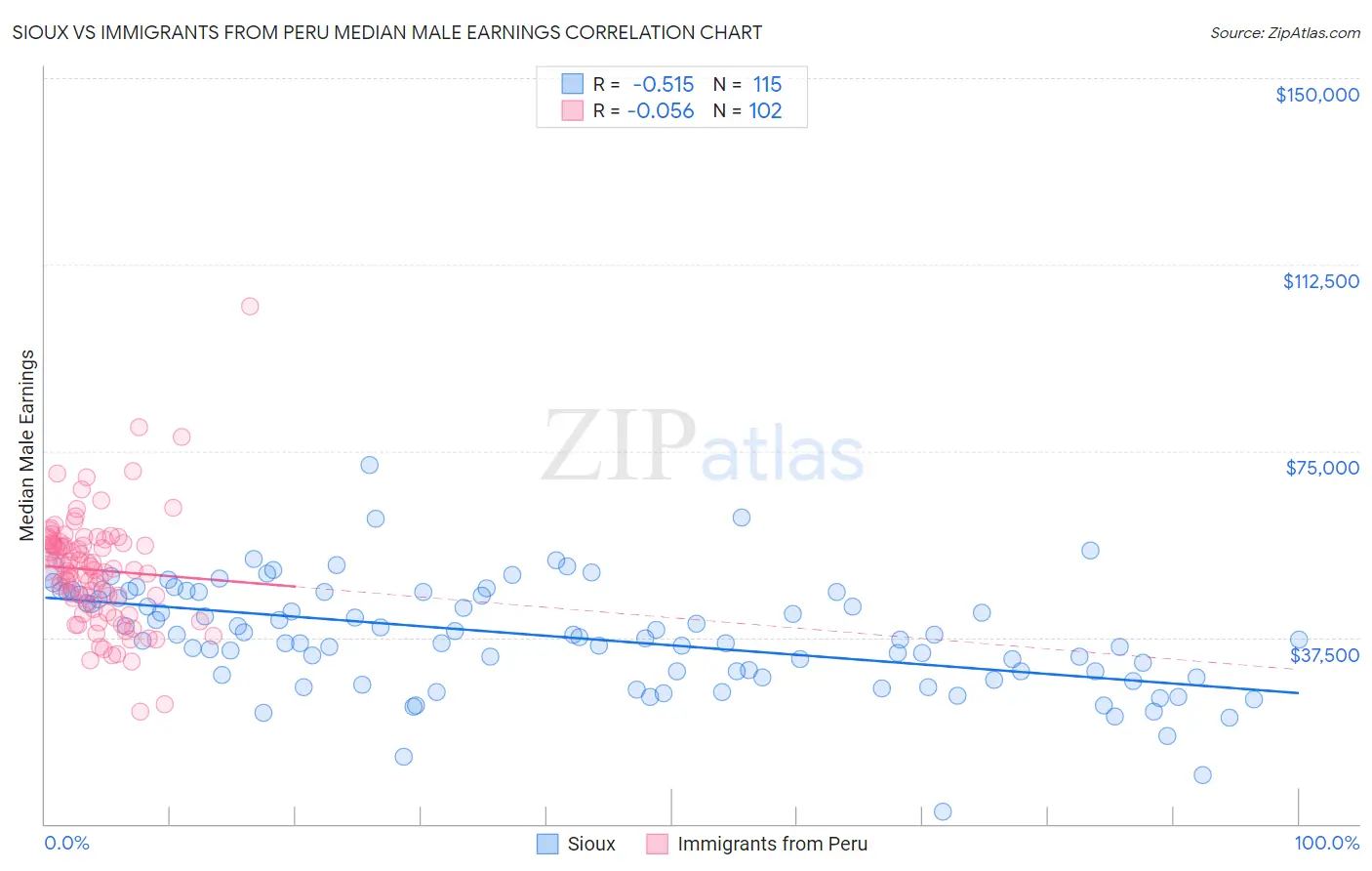 Sioux vs Immigrants from Peru Median Male Earnings