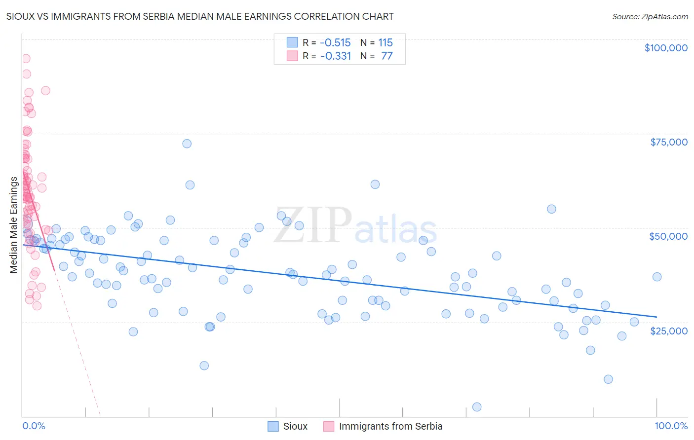 Sioux vs Immigrants from Serbia Median Male Earnings