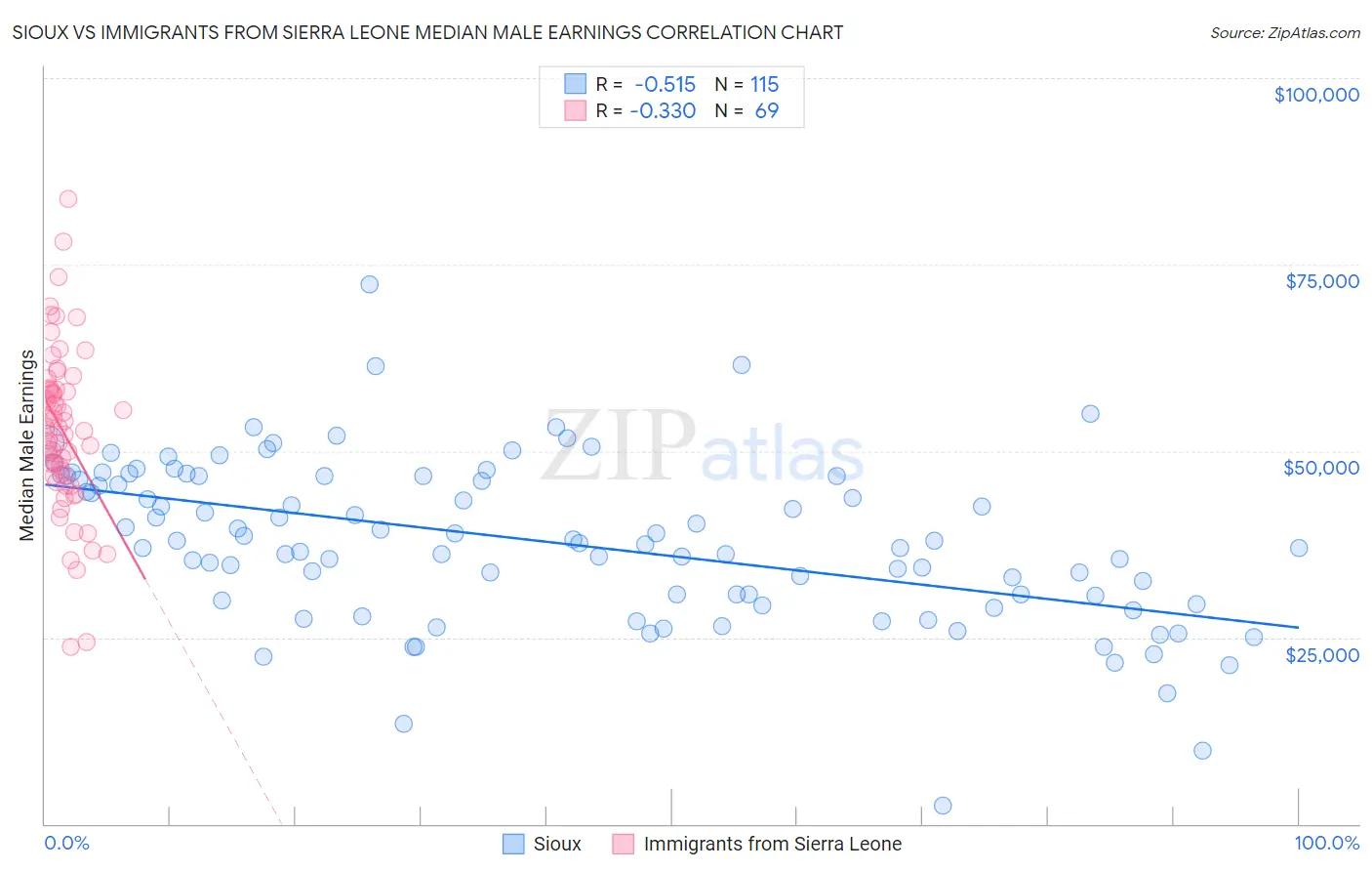 Sioux vs Immigrants from Sierra Leone Median Male Earnings