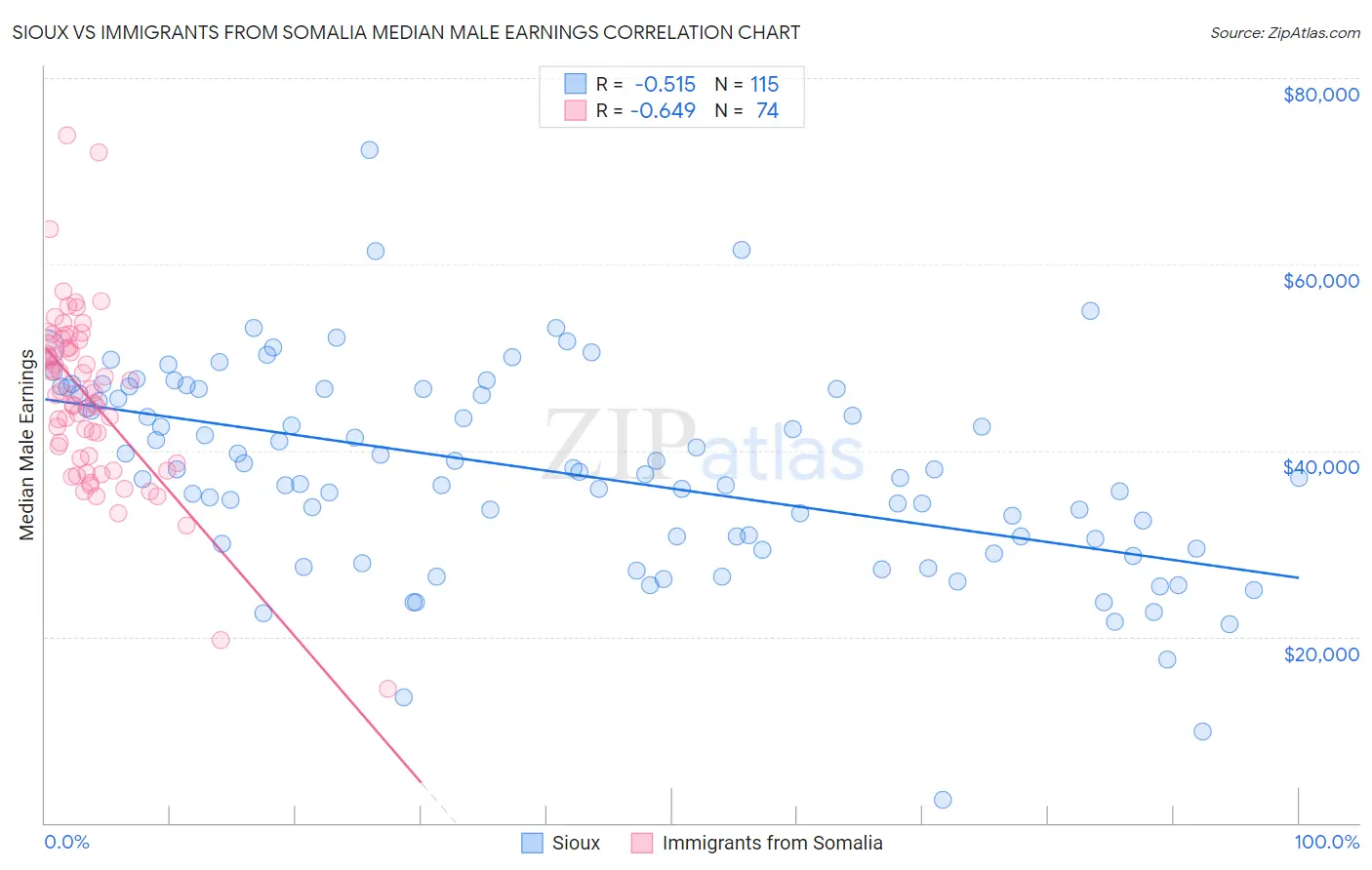 Sioux vs Immigrants from Somalia Median Male Earnings