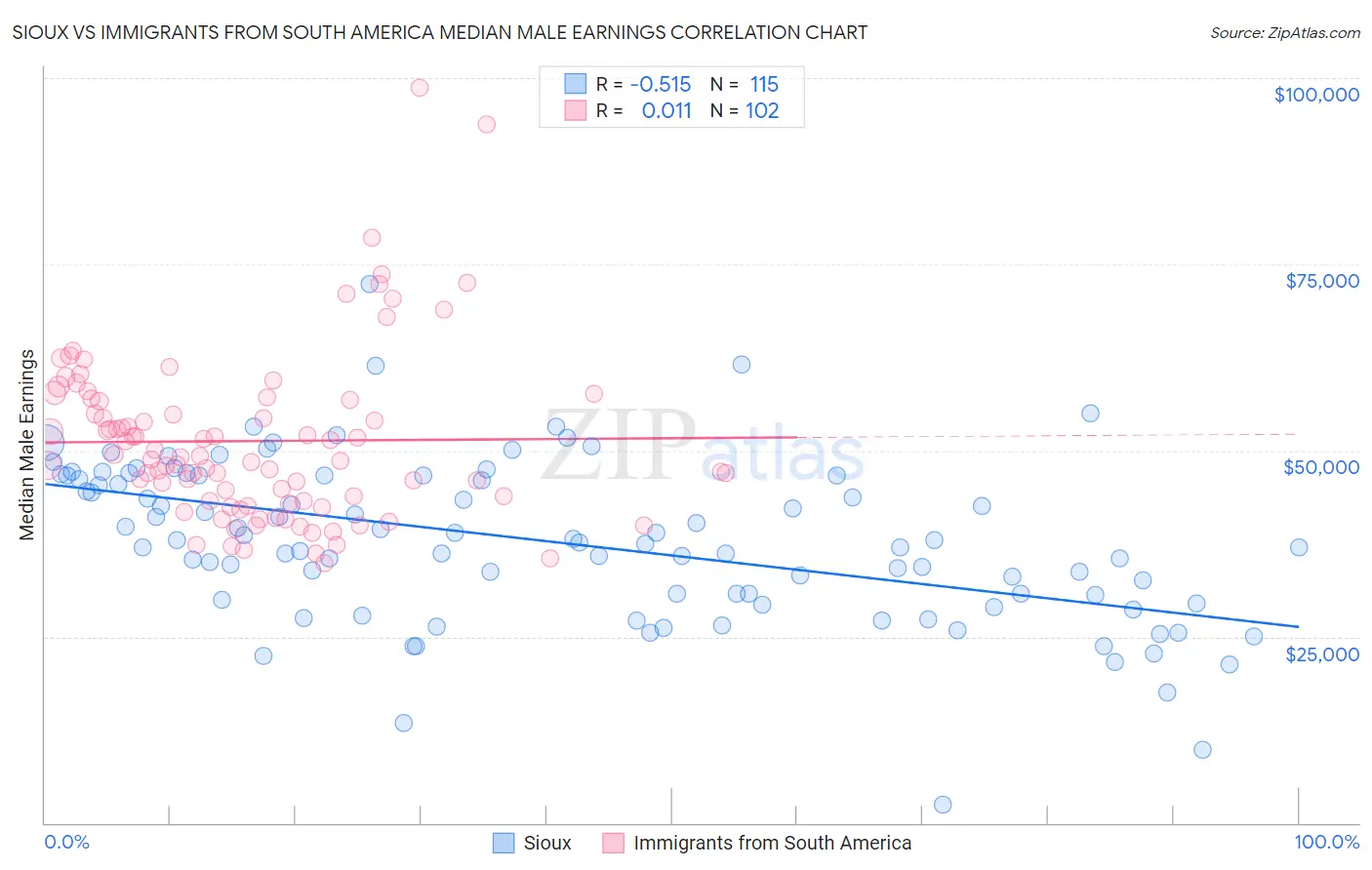 Sioux vs Immigrants from South America Median Male Earnings