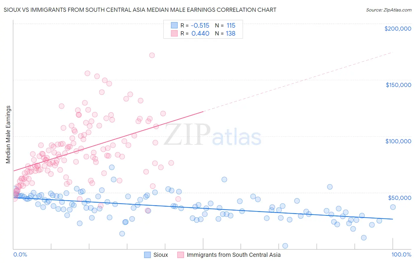 Sioux vs Immigrants from South Central Asia Median Male Earnings
