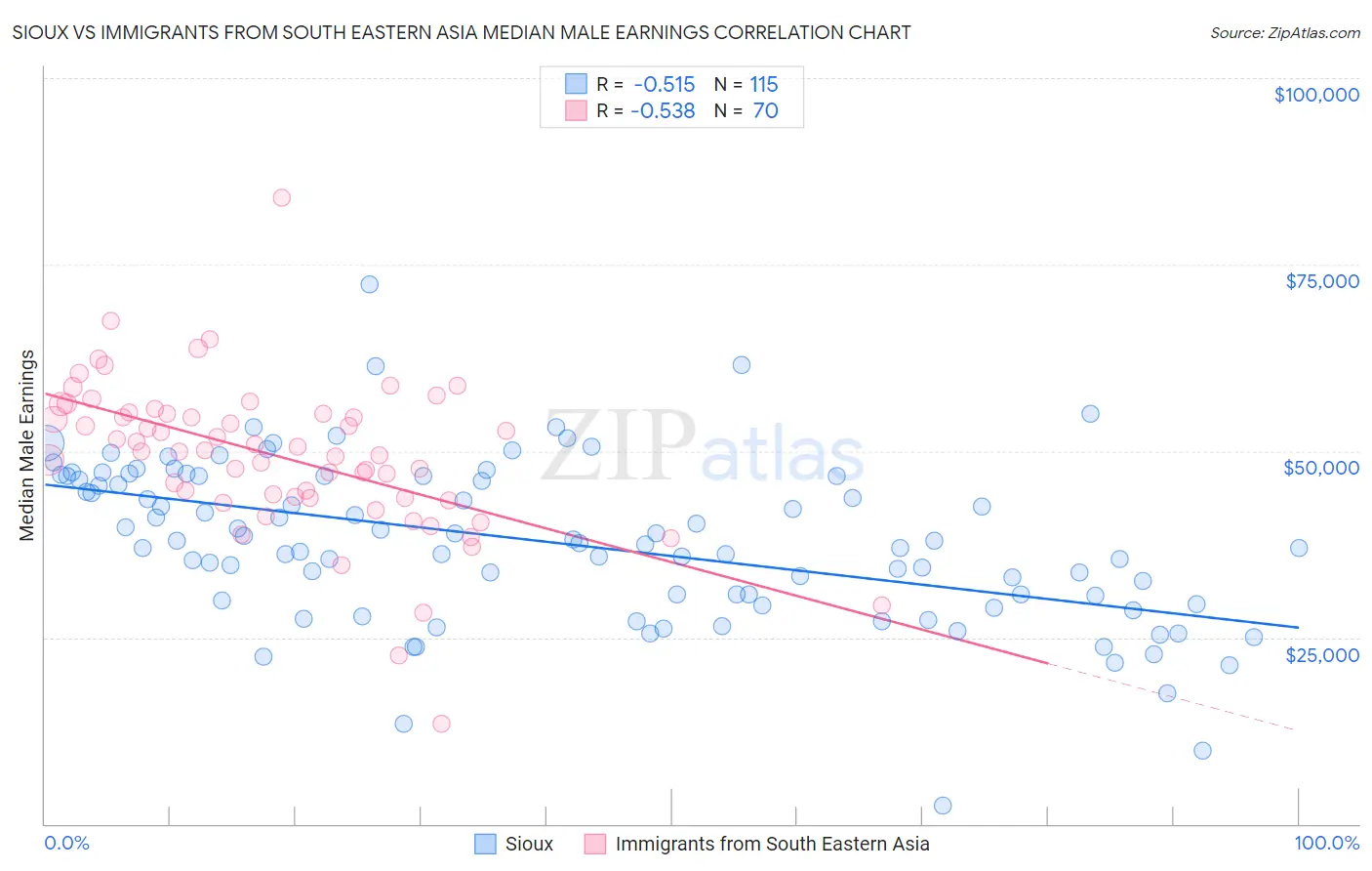 Sioux vs Immigrants from South Eastern Asia Median Male Earnings