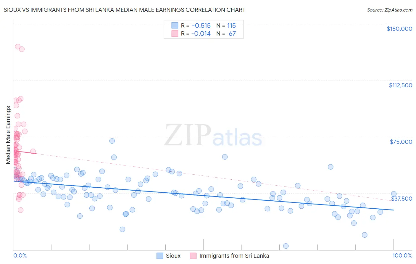 Sioux vs Immigrants from Sri Lanka Median Male Earnings