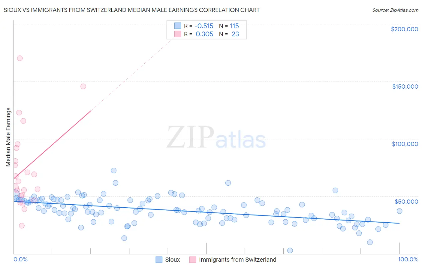 Sioux vs Immigrants from Switzerland Median Male Earnings