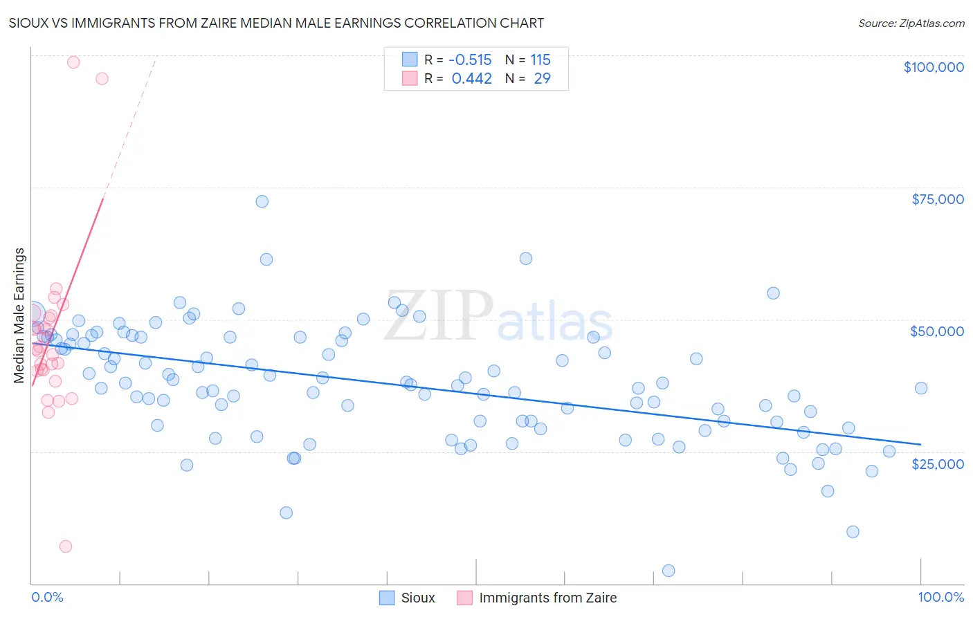 Sioux vs Immigrants from Zaire Median Male Earnings