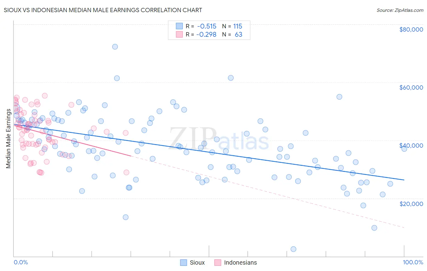 Sioux vs Indonesian Median Male Earnings