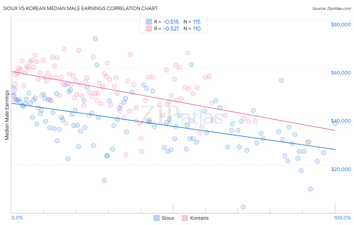 Sioux vs Korean Median Male Earnings