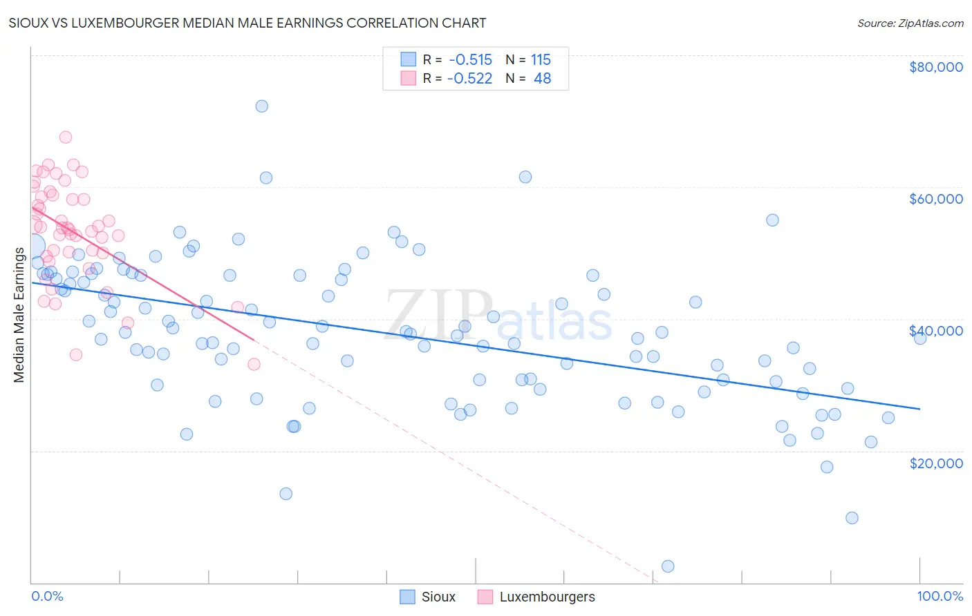 Sioux vs Luxembourger Median Male Earnings