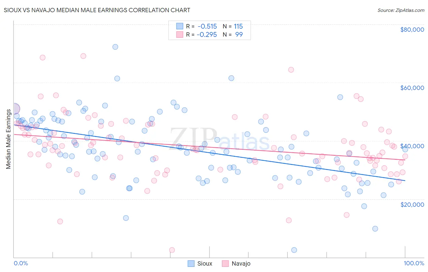 Sioux vs Navajo Median Male Earnings