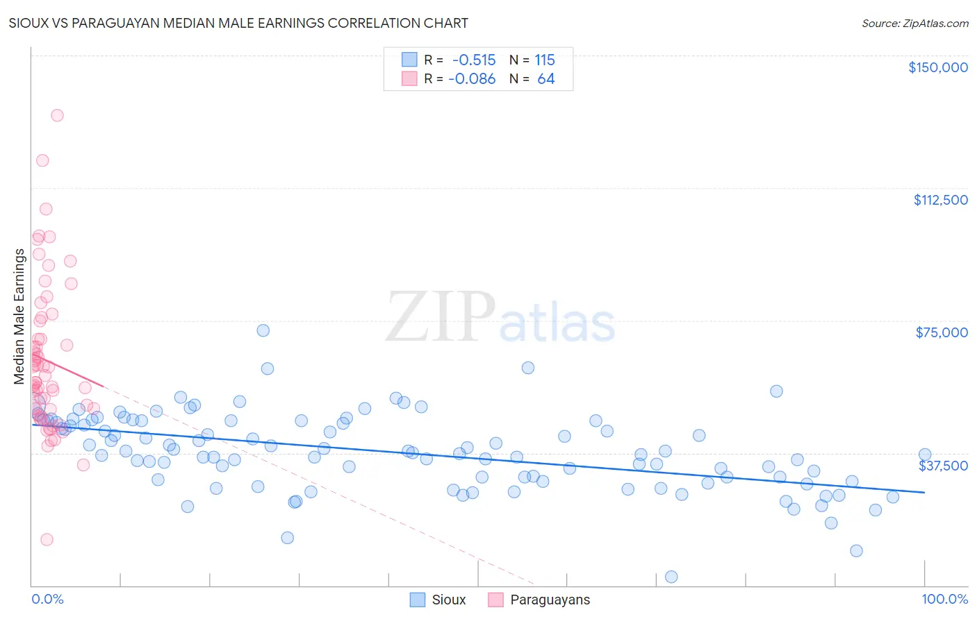 Sioux vs Paraguayan Median Male Earnings