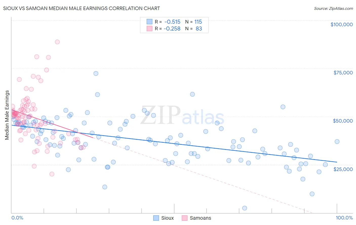 Sioux vs Samoan Median Male Earnings