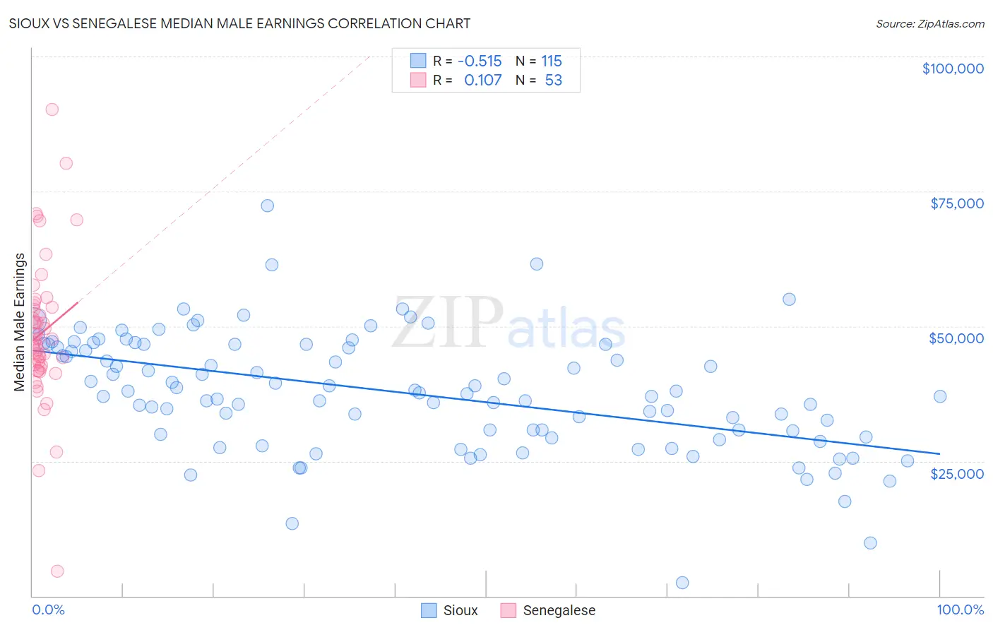 Sioux vs Senegalese Median Male Earnings