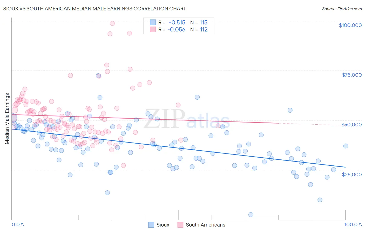 Sioux vs South American Median Male Earnings