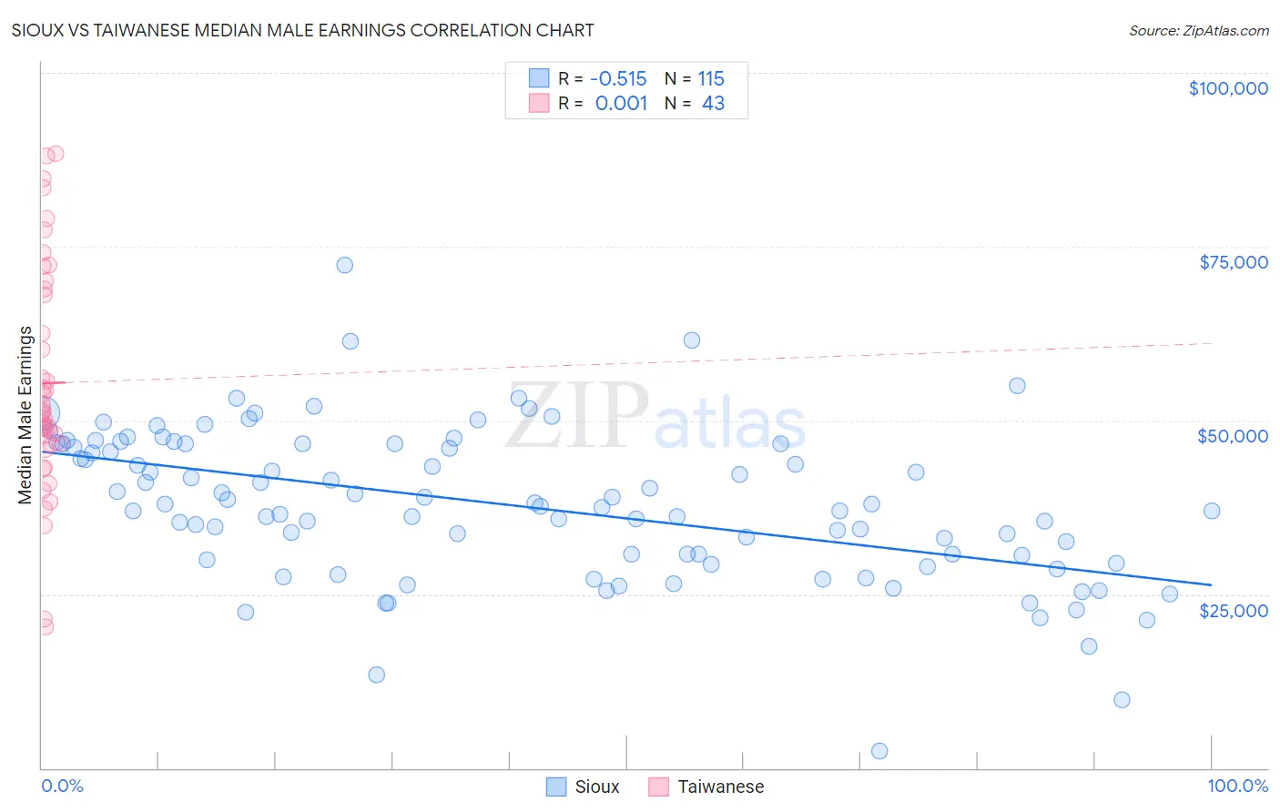 Sioux vs Taiwanese Median Male Earnings