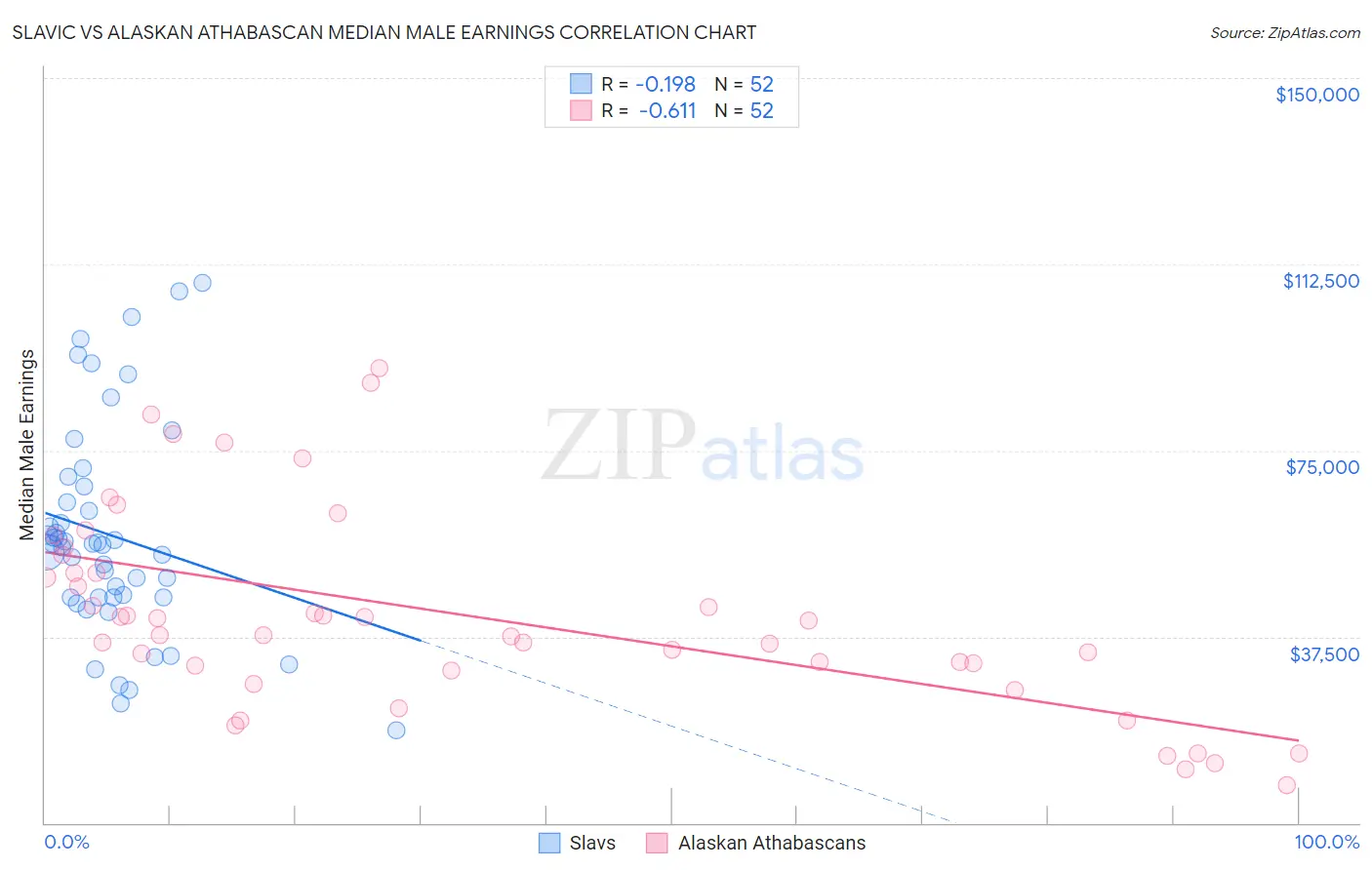 Slavic vs Alaskan Athabascan Median Male Earnings