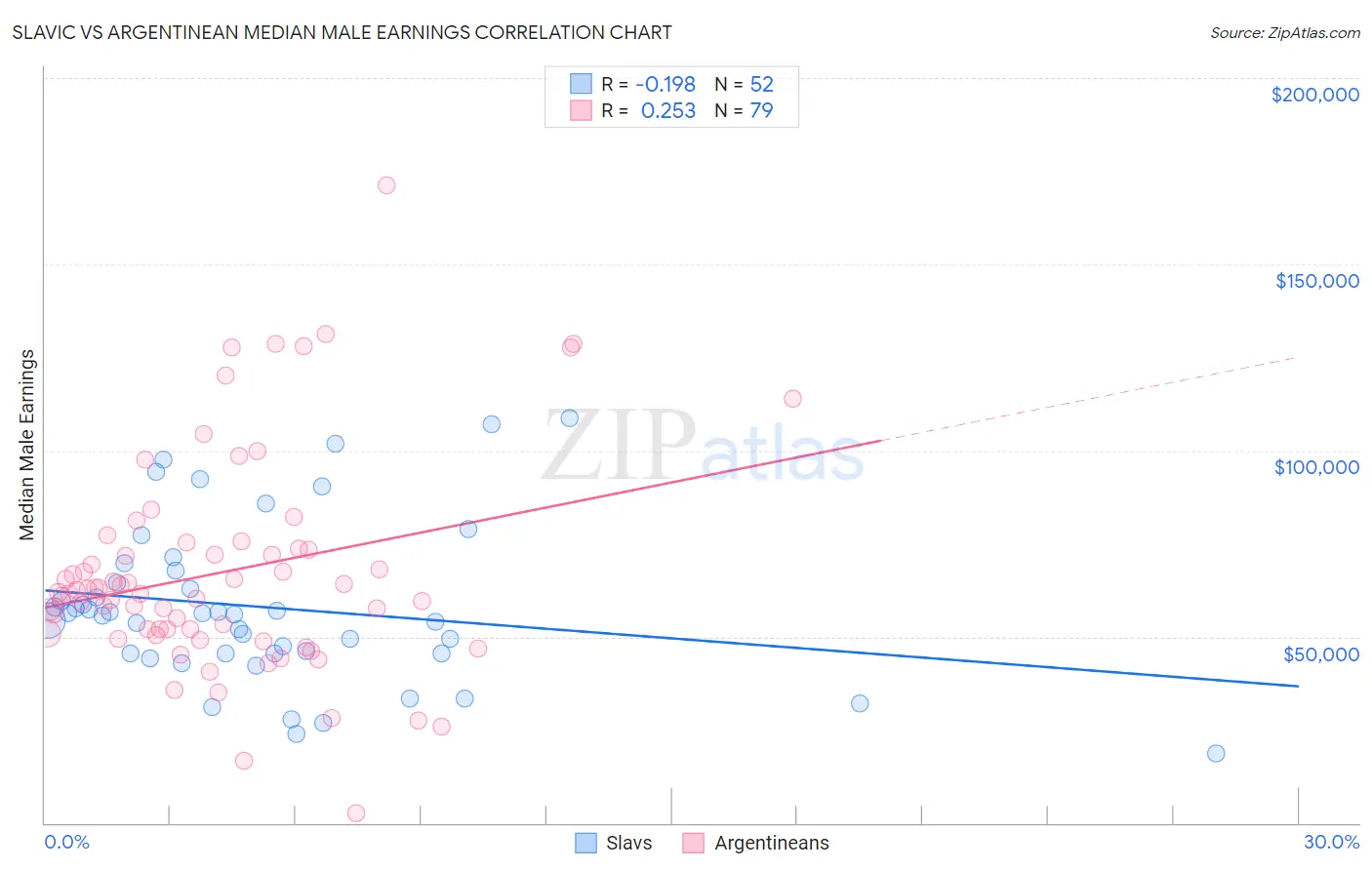 Slavic vs Argentinean Median Male Earnings