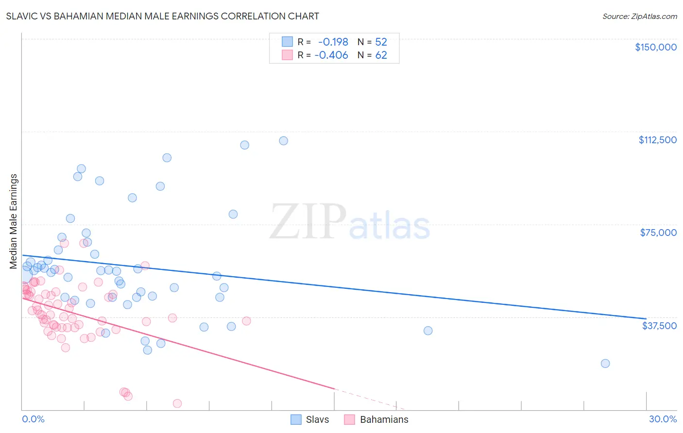 Slavic vs Bahamian Median Male Earnings