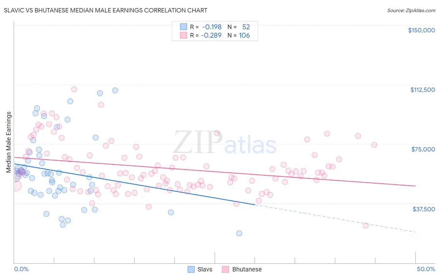 Slavic vs Bhutanese Median Male Earnings