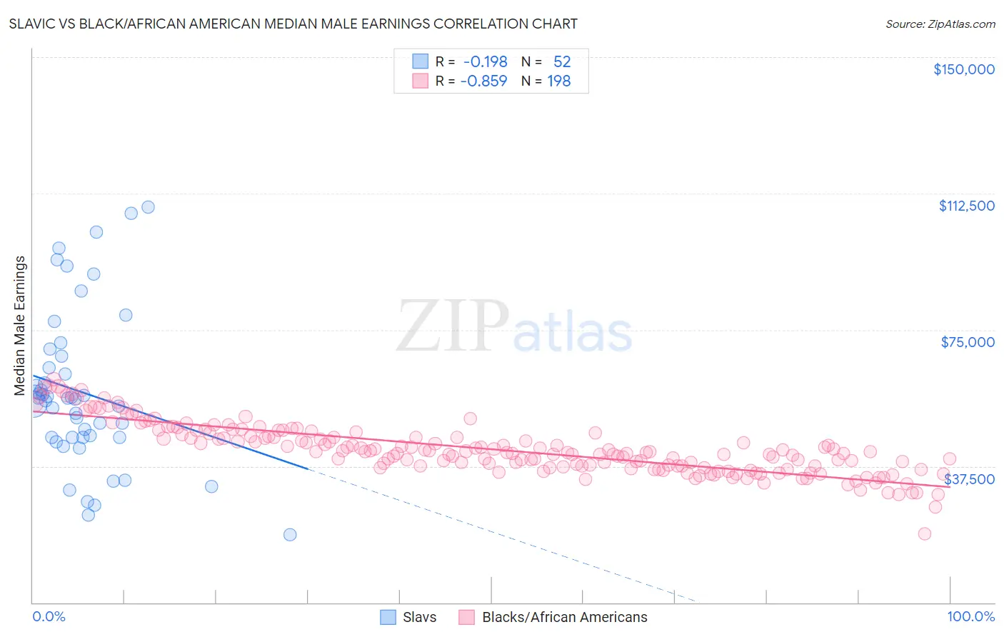 Slavic vs Black/African American Median Male Earnings