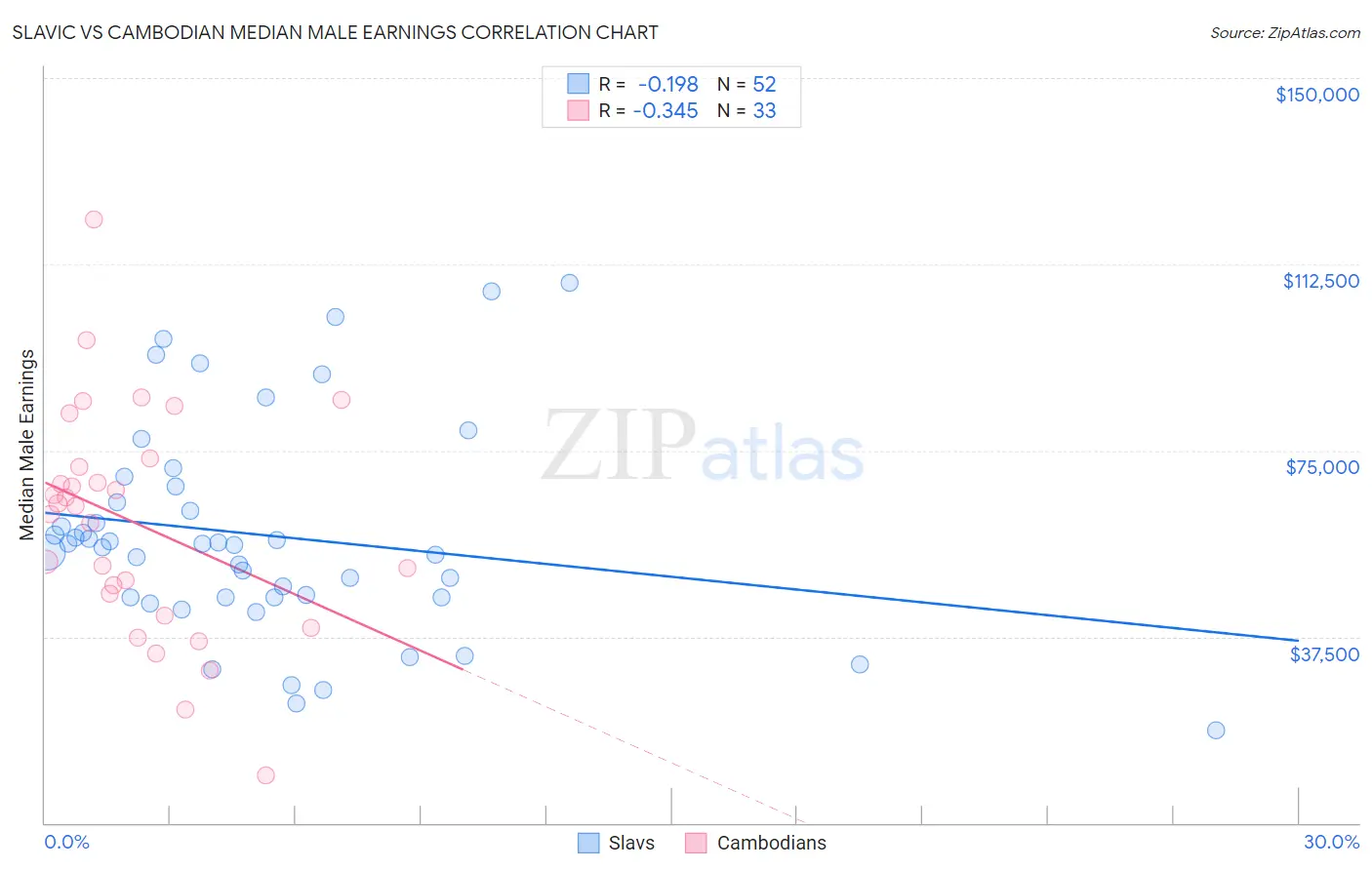 Slavic vs Cambodian Median Male Earnings