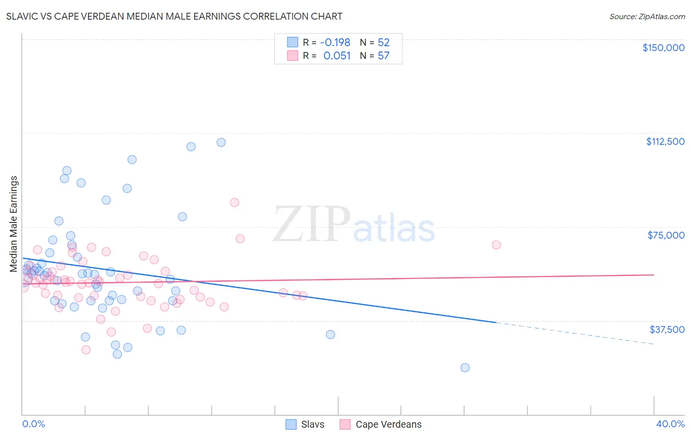 Slavic vs Cape Verdean Median Male Earnings