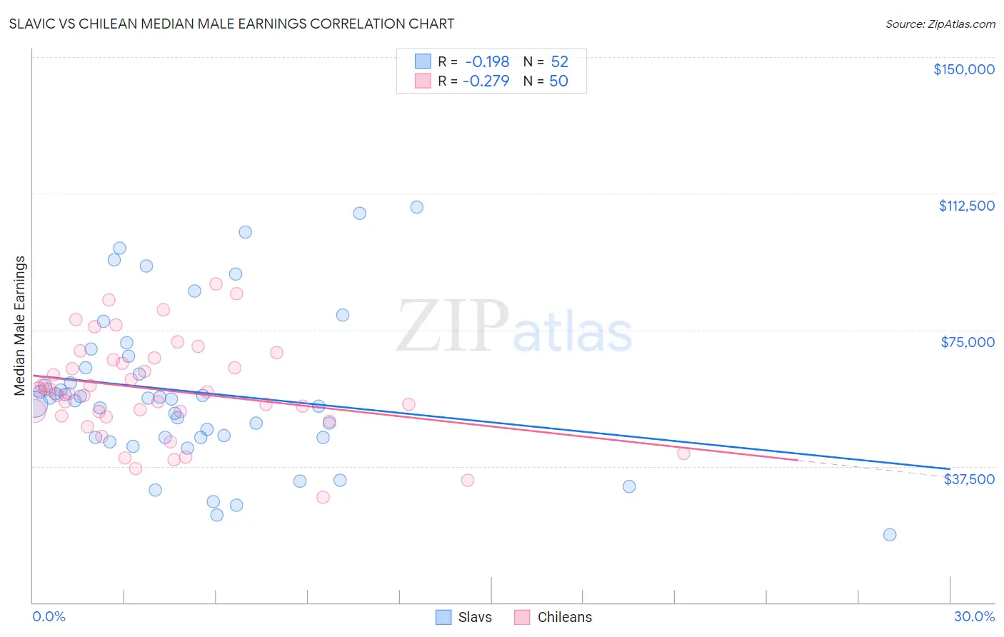 Slavic vs Chilean Median Male Earnings