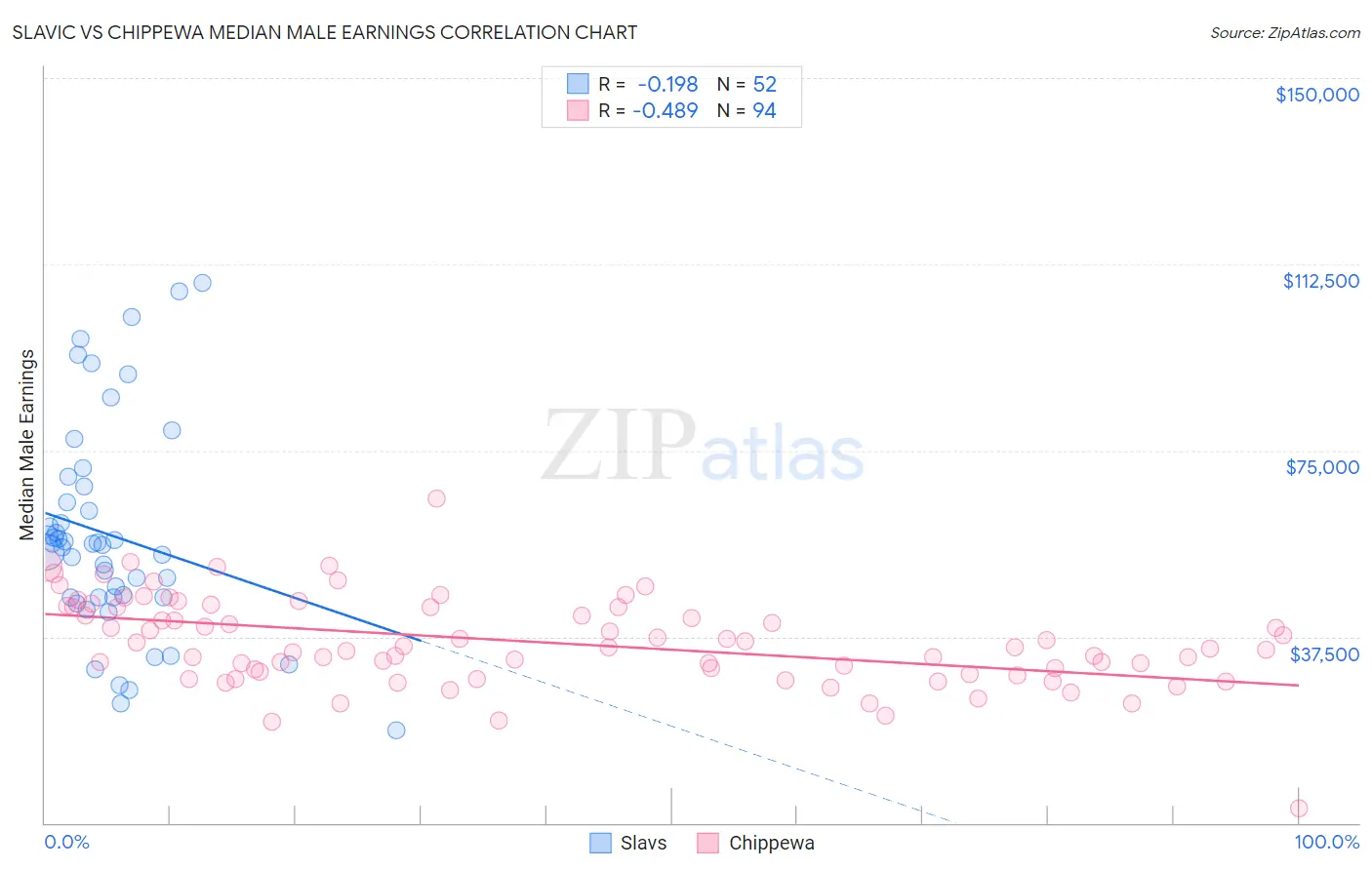 Slavic vs Chippewa Median Male Earnings