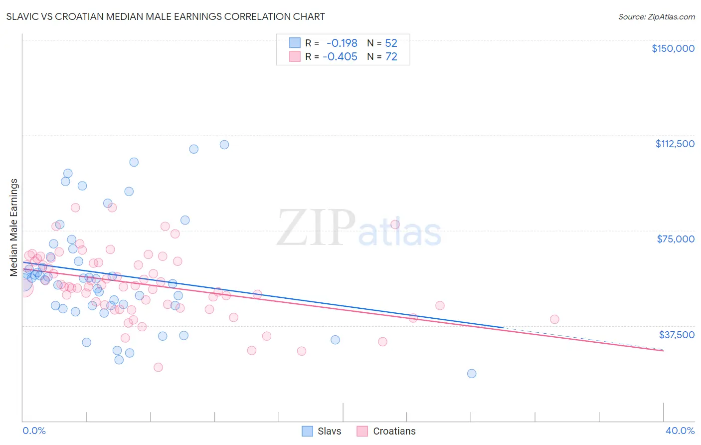 Slavic vs Croatian Median Male Earnings