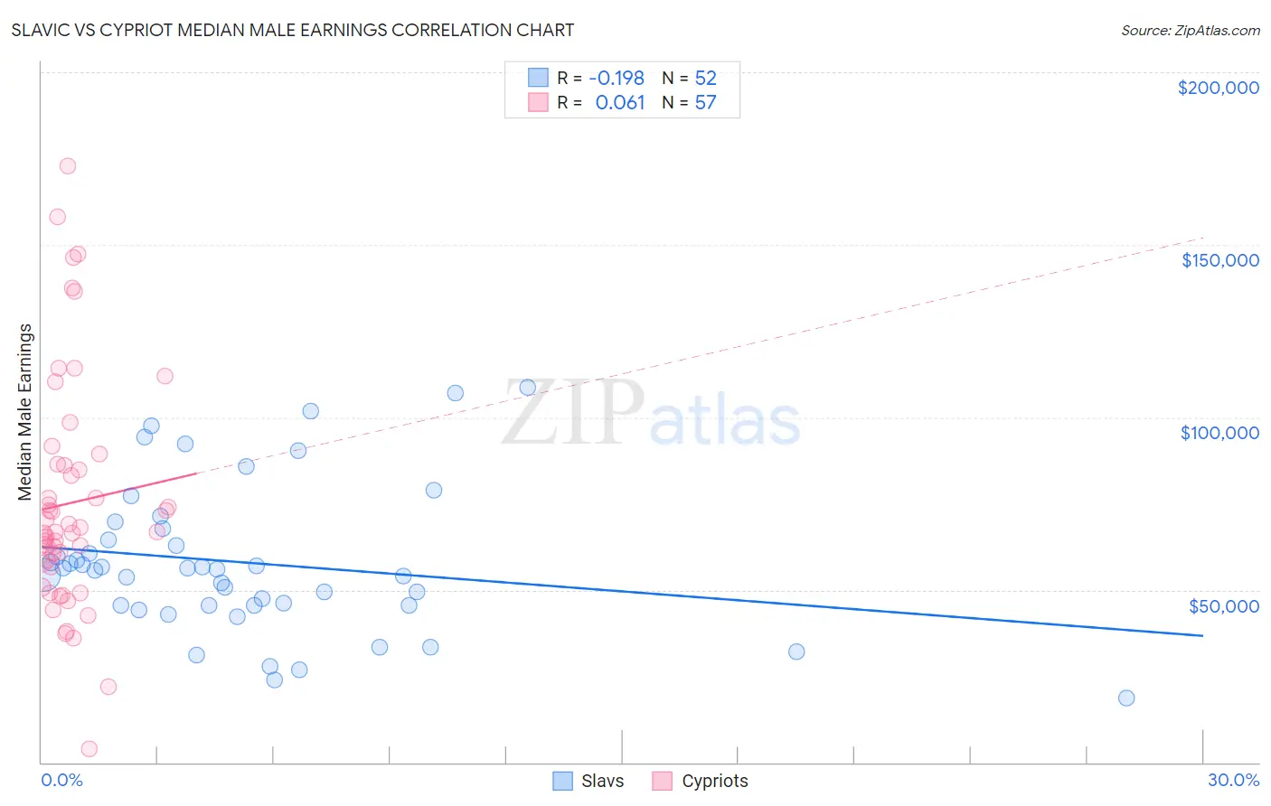 Slavic vs Cypriot Median Male Earnings