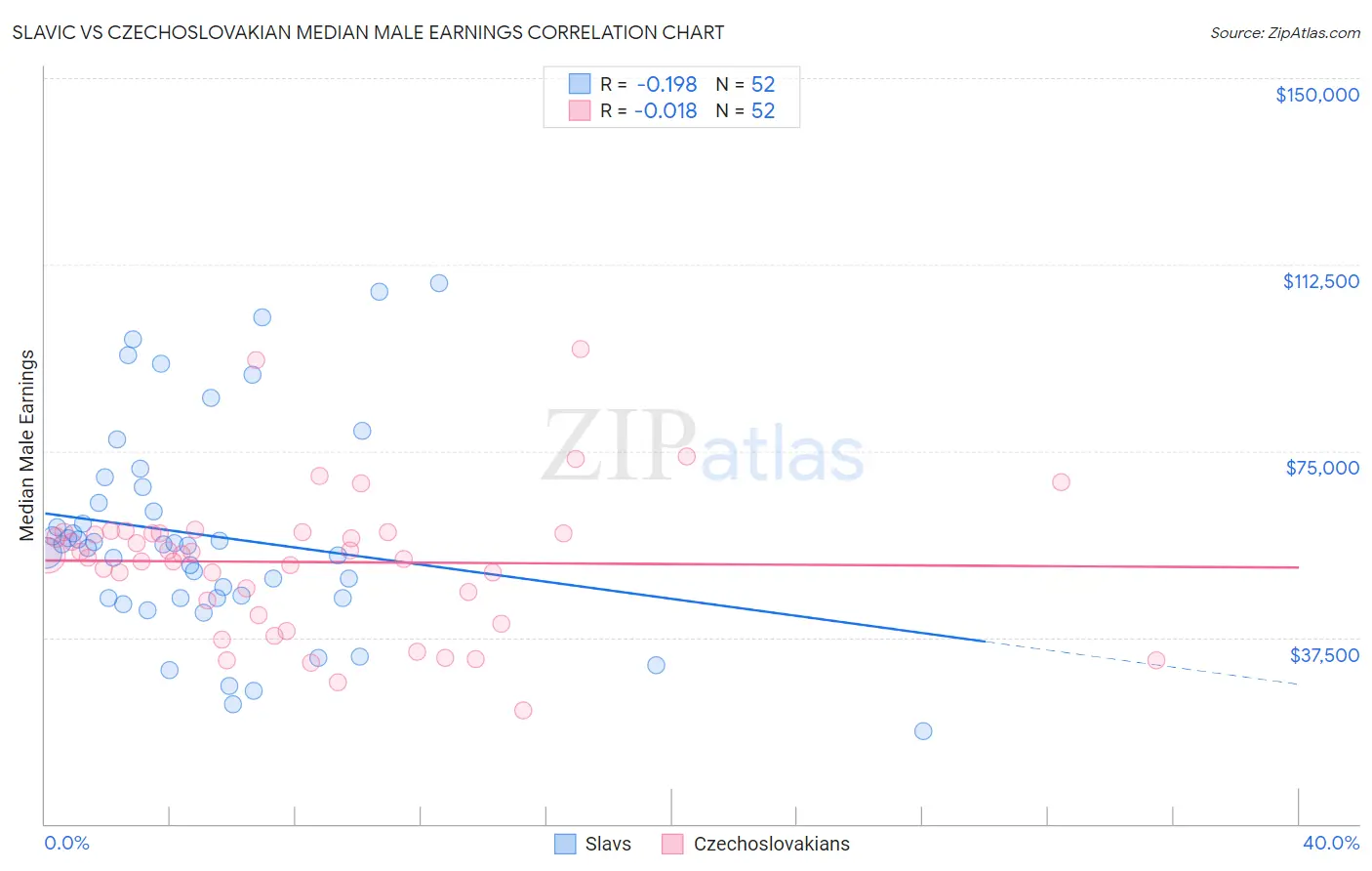 Slavic vs Czechoslovakian Median Male Earnings