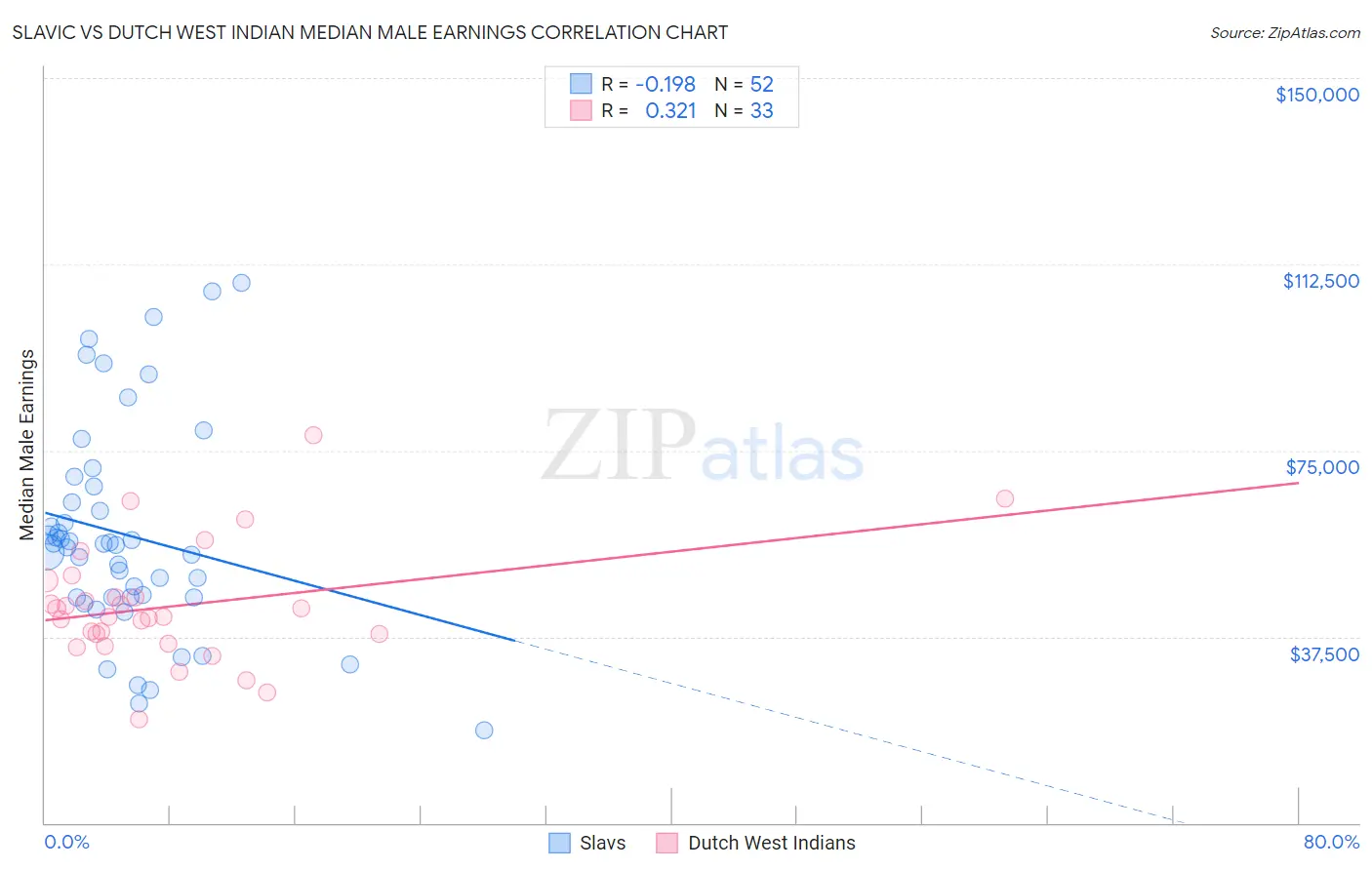 Slavic vs Dutch West Indian Median Male Earnings