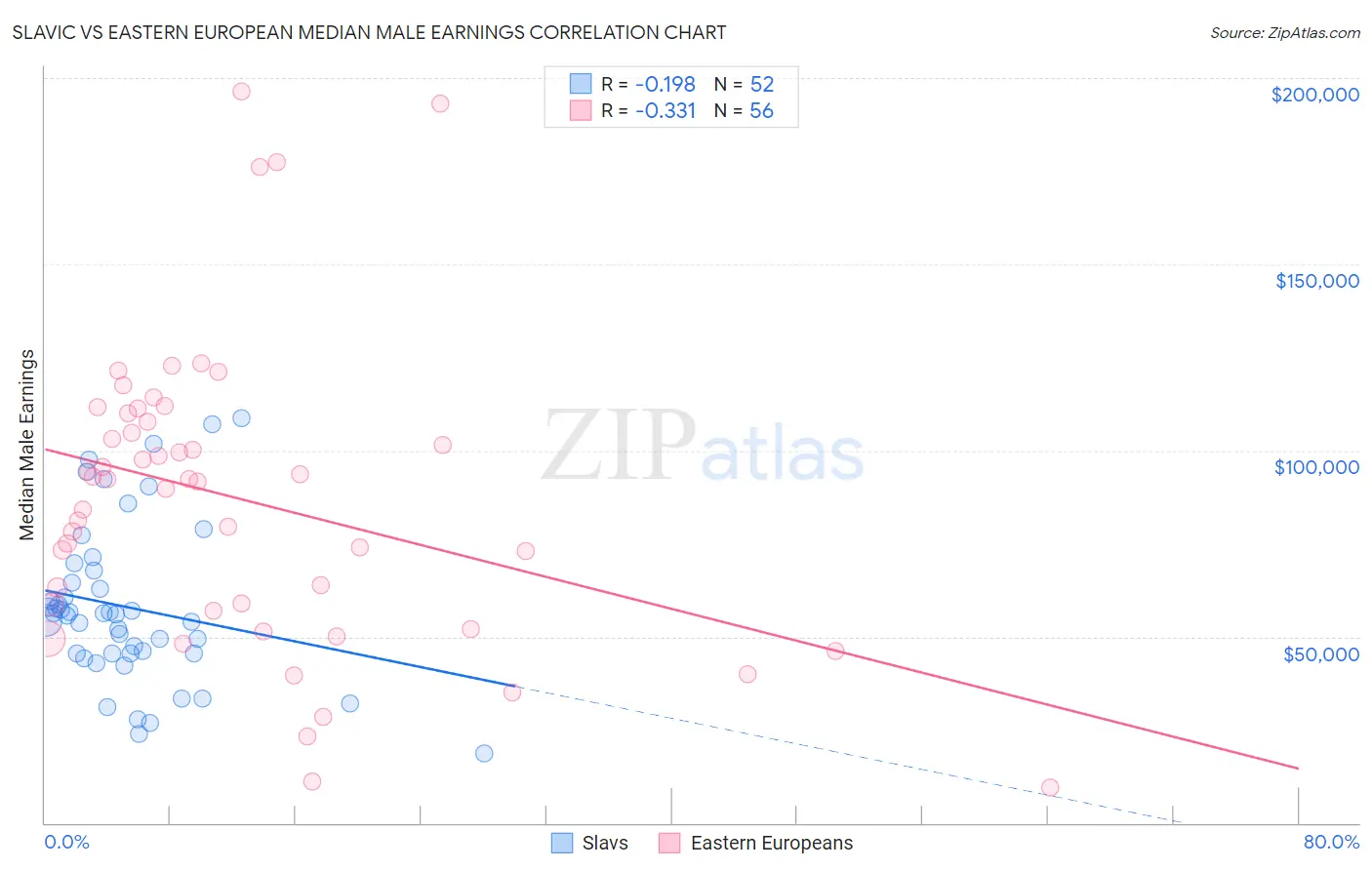 Slavic vs Eastern European Median Male Earnings