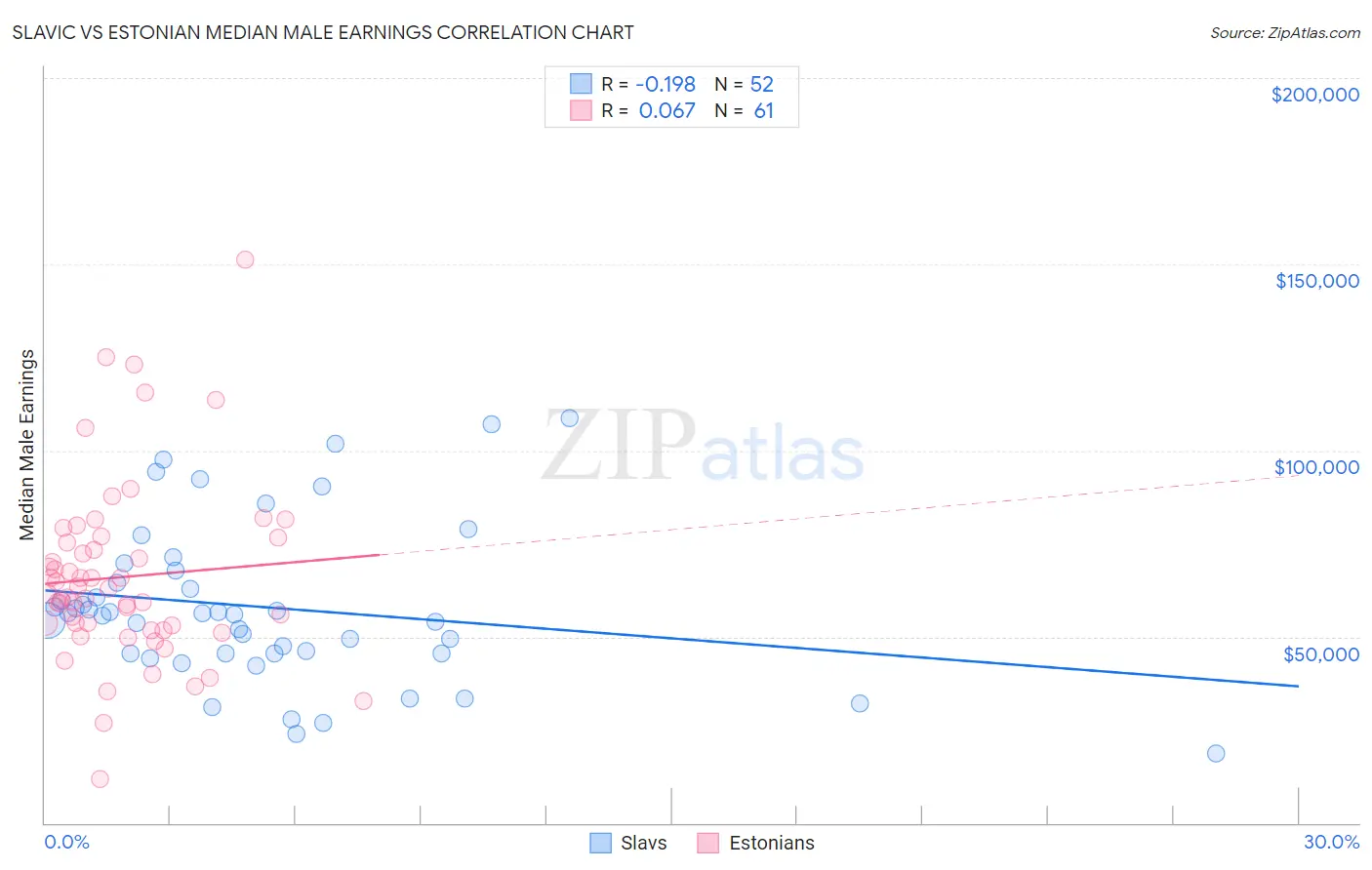 Slavic vs Estonian Median Male Earnings