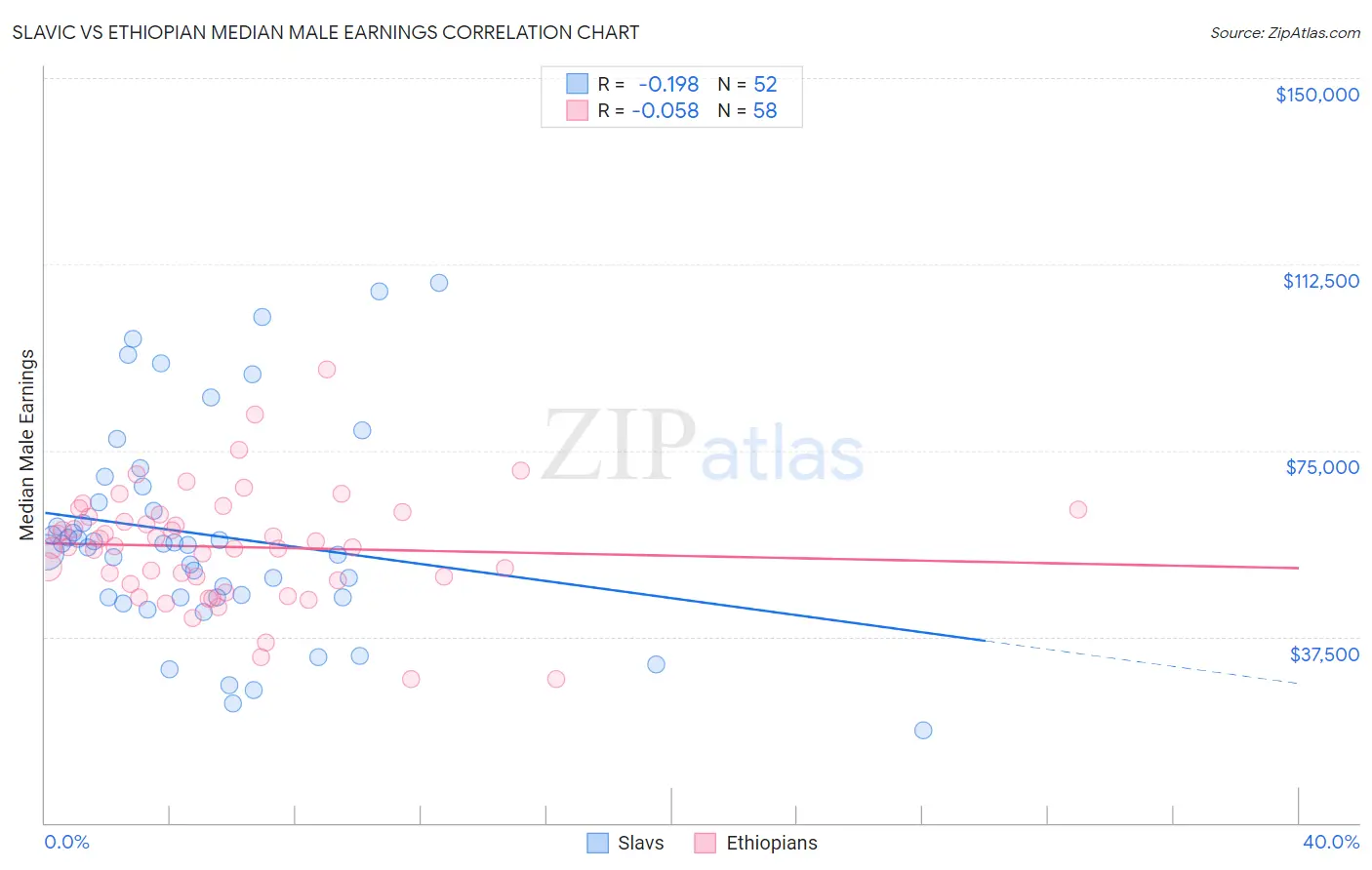 Slavic vs Ethiopian Median Male Earnings