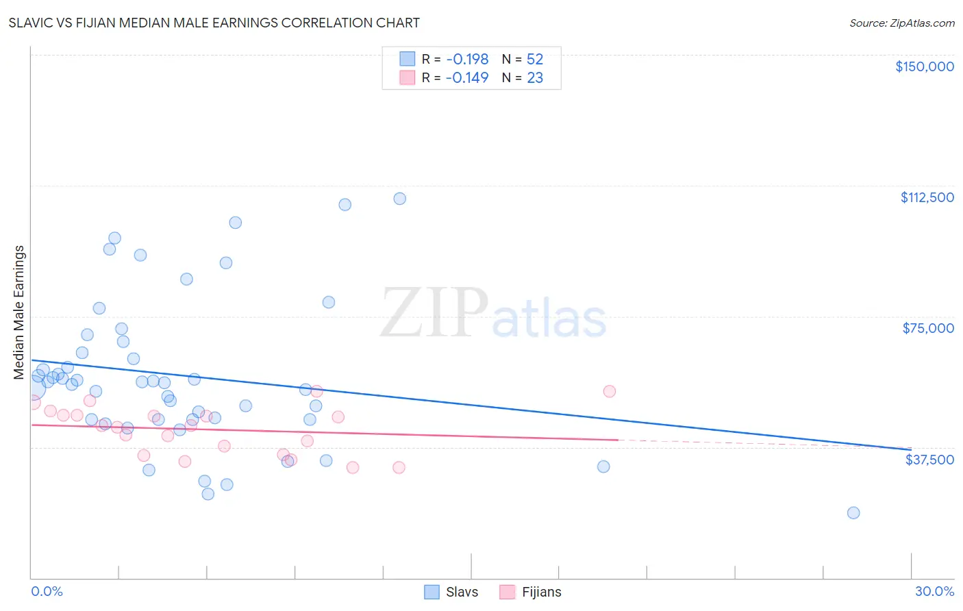 Slavic vs Fijian Median Male Earnings