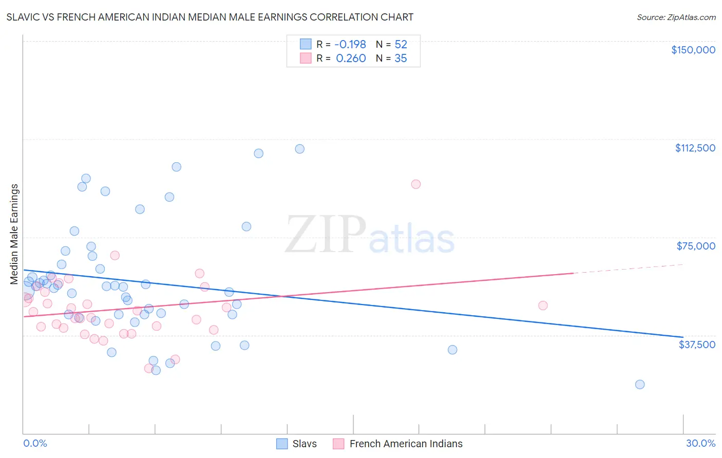 Slavic vs French American Indian Median Male Earnings