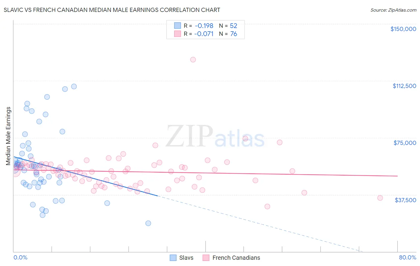 Slavic vs French Canadian Median Male Earnings