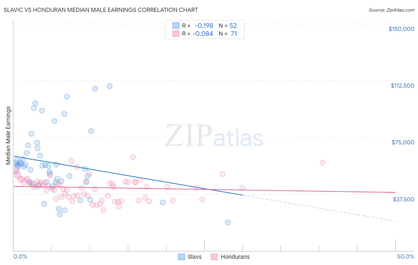 Slavic vs Honduran Median Male Earnings