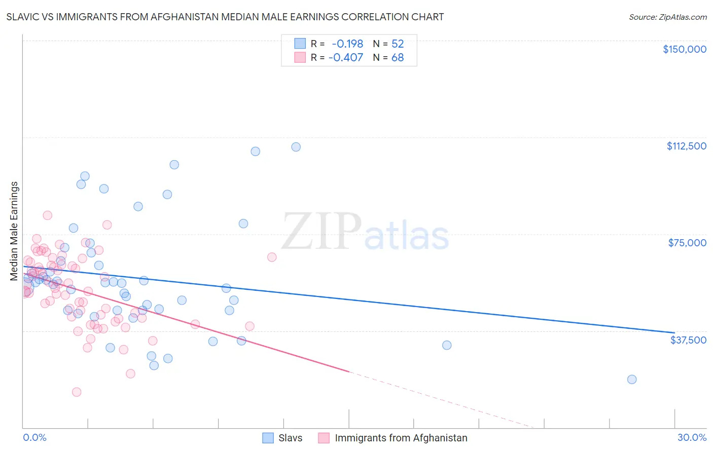 Slavic vs Immigrants from Afghanistan Median Male Earnings