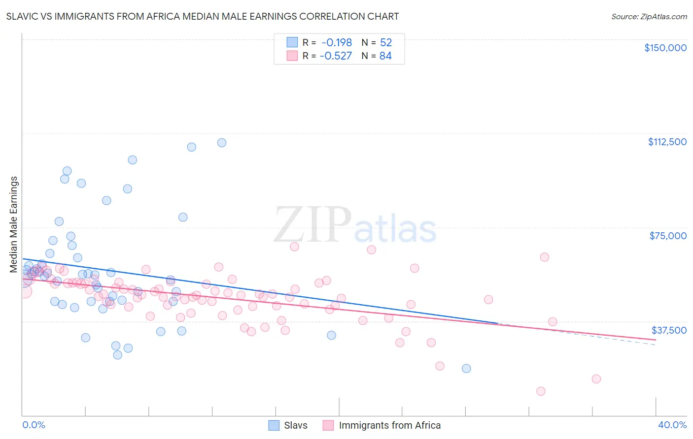 Slavic vs Immigrants from Africa Median Male Earnings
