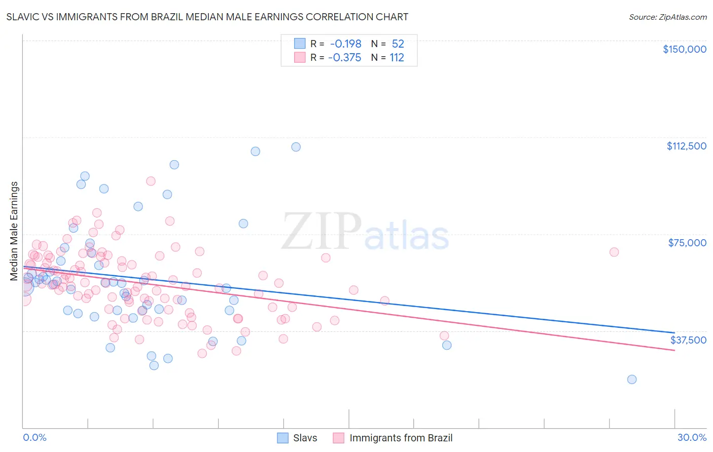 Slavic vs Immigrants from Brazil Median Male Earnings