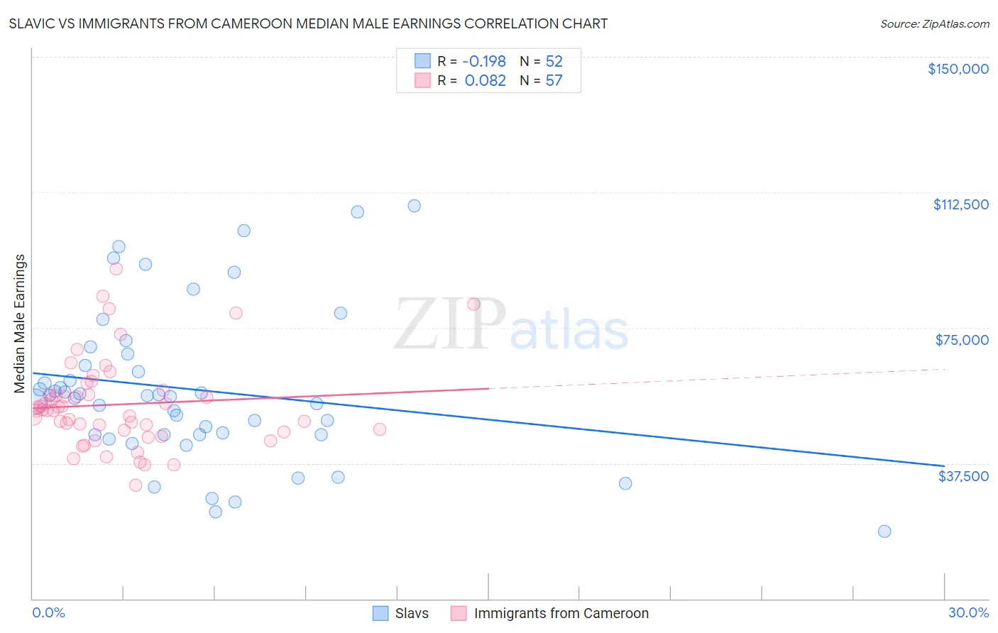 Slavic vs Immigrants from Cameroon Median Male Earnings