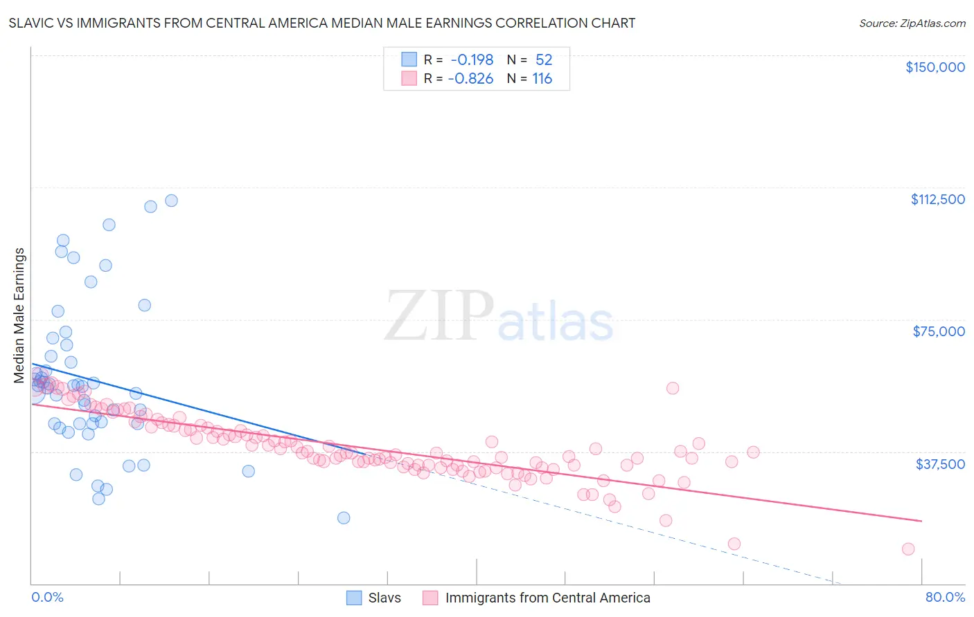 Slavic vs Immigrants from Central America Median Male Earnings